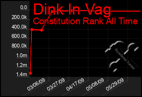 Total Graph of Dink In Vag