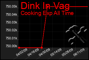 Total Graph of Dink In Vag