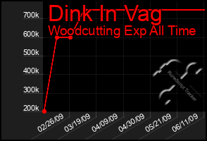 Total Graph of Dink In Vag