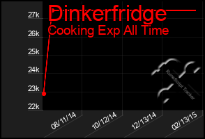 Total Graph of Dinkerfridge