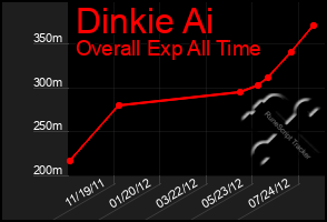 Total Graph of Dinkie Ai