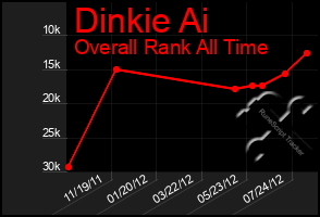 Total Graph of Dinkie Ai