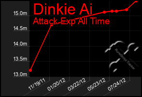 Total Graph of Dinkie Ai