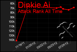 Total Graph of Dinkie Ai