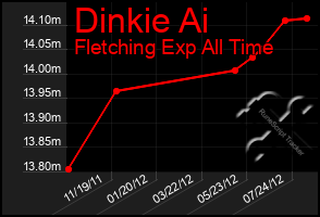 Total Graph of Dinkie Ai