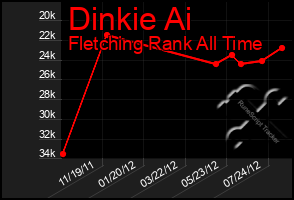 Total Graph of Dinkie Ai