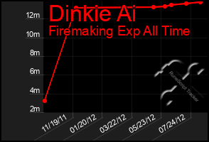 Total Graph of Dinkie Ai