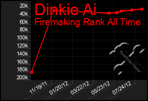 Total Graph of Dinkie Ai