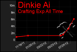 Total Graph of Dinkie Ai