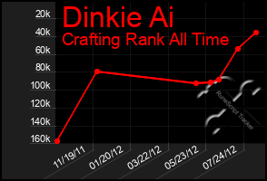 Total Graph of Dinkie Ai