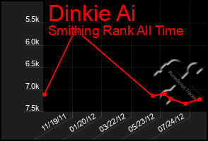 Total Graph of Dinkie Ai