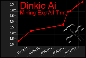 Total Graph of Dinkie Ai