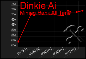 Total Graph of Dinkie Ai