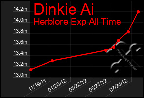 Total Graph of Dinkie Ai