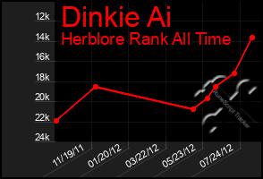 Total Graph of Dinkie Ai