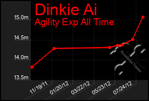 Total Graph of Dinkie Ai