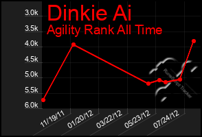 Total Graph of Dinkie Ai