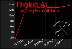 Total Graph of Dinkie Ai