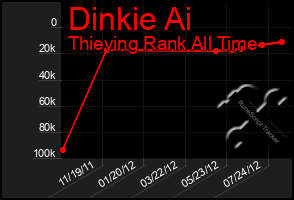 Total Graph of Dinkie Ai