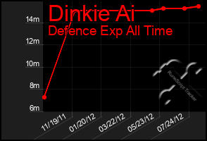 Total Graph of Dinkie Ai