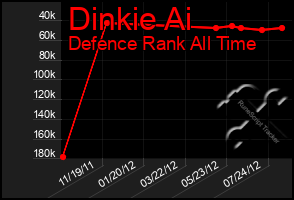 Total Graph of Dinkie Ai