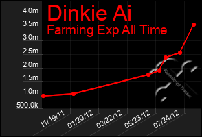 Total Graph of Dinkie Ai