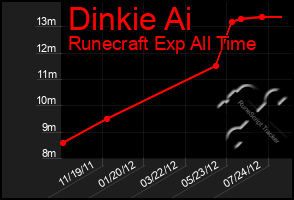 Total Graph of Dinkie Ai