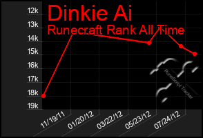 Total Graph of Dinkie Ai