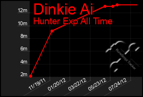 Total Graph of Dinkie Ai