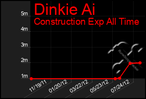 Total Graph of Dinkie Ai