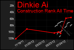 Total Graph of Dinkie Ai