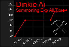 Total Graph of Dinkie Ai