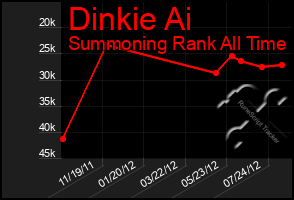 Total Graph of Dinkie Ai