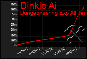 Total Graph of Dinkie Ai