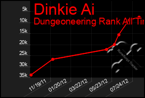 Total Graph of Dinkie Ai