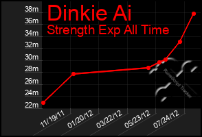 Total Graph of Dinkie Ai