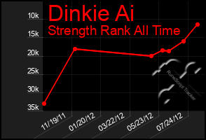 Total Graph of Dinkie Ai