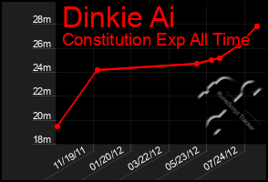 Total Graph of Dinkie Ai