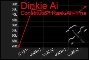 Total Graph of Dinkie Ai