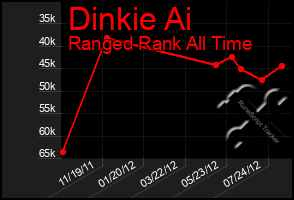 Total Graph of Dinkie Ai