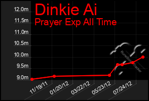 Total Graph of Dinkie Ai