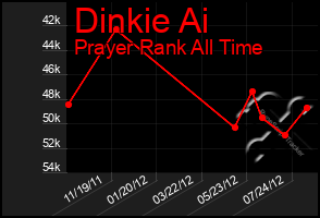 Total Graph of Dinkie Ai