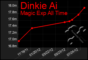 Total Graph of Dinkie Ai