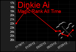 Total Graph of Dinkie Ai