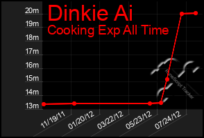 Total Graph of Dinkie Ai