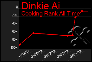 Total Graph of Dinkie Ai