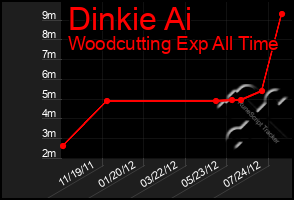 Total Graph of Dinkie Ai