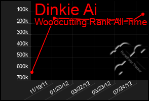 Total Graph of Dinkie Ai