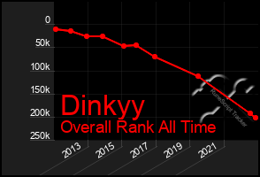 Total Graph of Dinkyy