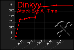 Total Graph of Dinkyy